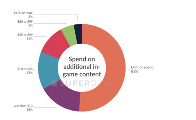 Spending on micropayments in games like FIFA and Fortnite falls during 2019