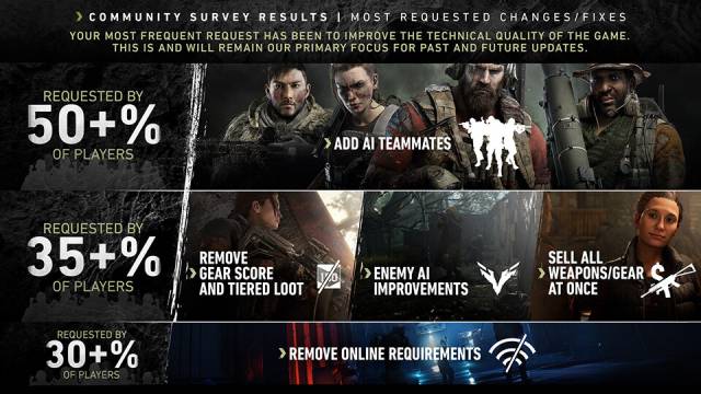 Ghost Recon Breakpoint Survey Results