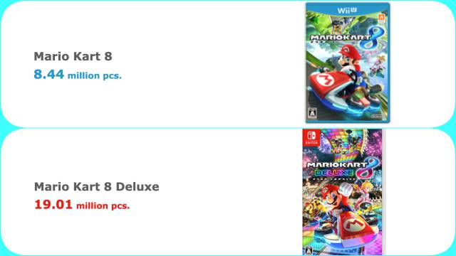Mario Kart 8 on Wii U (above) and on Nintendo Switch (below). Most titles adapted to Switch have sold better in the latter.