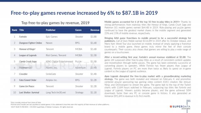 Fortnite, undisputed leader of the revenue video game industry in 2019