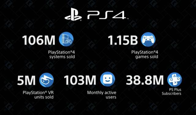 Cumulative sales of PS4 and other derived figures | Sony Interactive Entertainment