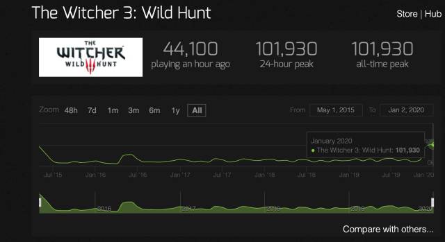 The Witcher 3 on Steam | Evolution from 2015 to January 2, 2020 | Steamcharts
