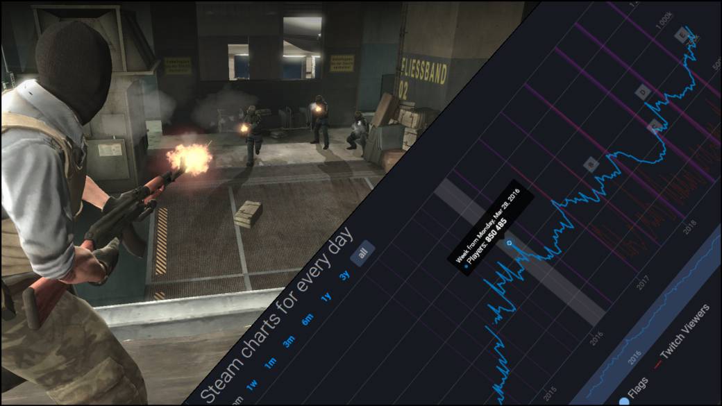 Counter Strike: Global Offensive exceeds its record of simultaneous users