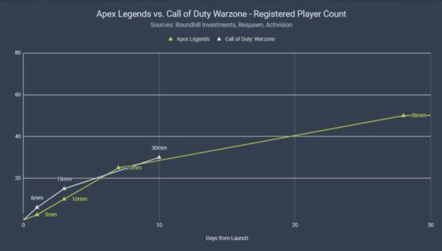 Call Of Duty Warzone More Players In 10 Days Than Fortnite In Its First 10 Weeks