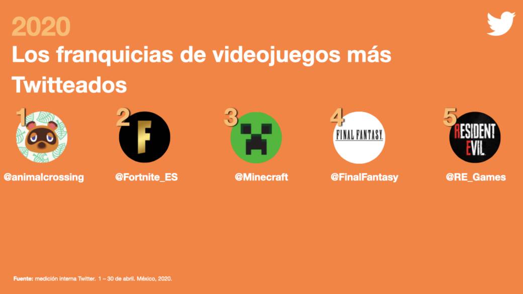 Twitter unveils the most talked about video games during the quarantine in Mexico