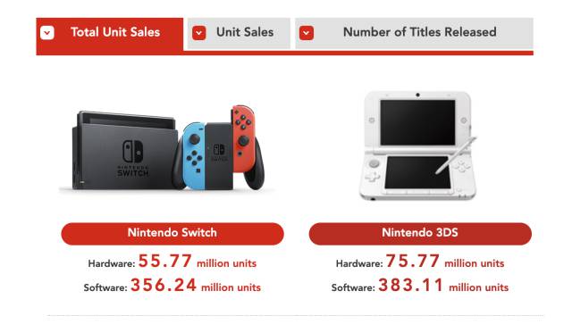 Cumulative sales of Nintendo Switch and Nintendo 3DS