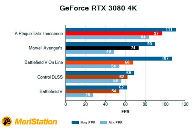 GeForce RTX 3080, Review of a next generation graphics card