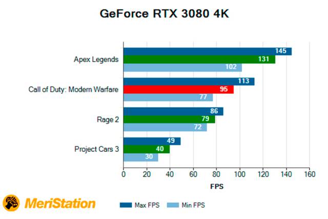 GeForce RTX 3080, Review of a next generation graphics card