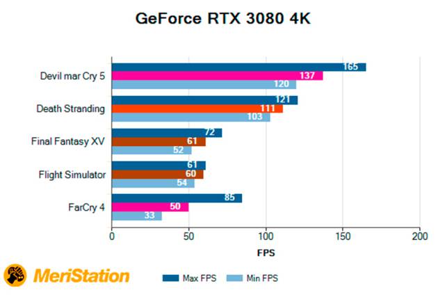 GeForce RTX 3080, Review of a next generation graphics card