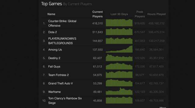 Among Us Smash Players And Spectators Beat Fall Guys Or Fortnite