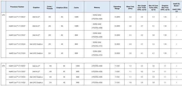 Intel surprises with the eleventh generation of processors with integrated graphics Iris X