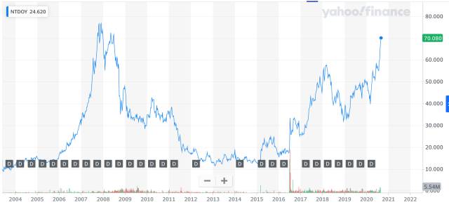 nintendo company value