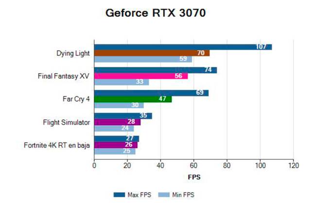 GeForce RTX 3070, Review of a card similar to the RTX 2080 Ti but with a better price