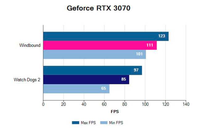 GeForce RTX 3070, Review of a card similar to the RTX 2080 Ti but with a better price