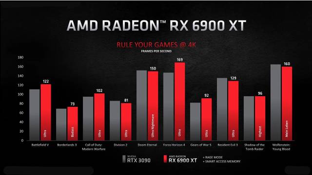 RX 6000 Series, AMD's entry into the world of Ray Tracing