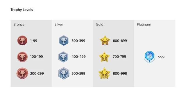 The impending changes to the Playstation trophy system detailed