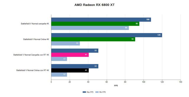 Radeon RX 6800 XT, Review of AMD's First GPU with Ray Tracing