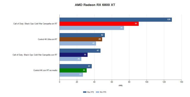 Radeon RX 6800 XT, Review of AMD's First GPU with Ray Tracing