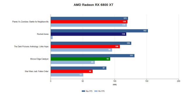 Radeon RX 6800 XT, Review of AMD's First GPU with Ray Tracing