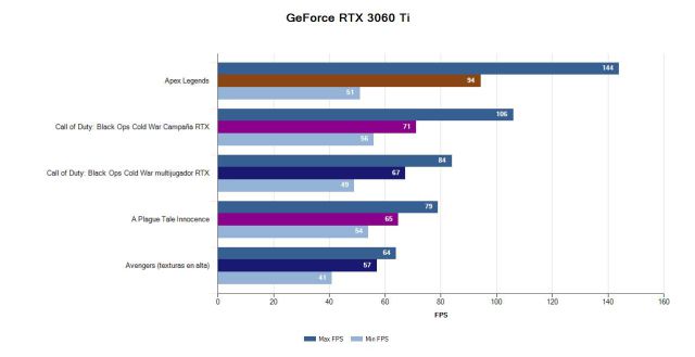 GeForce RTX 3060 Ti, Review of the best entry price GPU