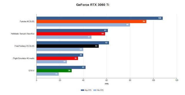 GeForce RTX 3060 Ti, Review of the best entry price GPU