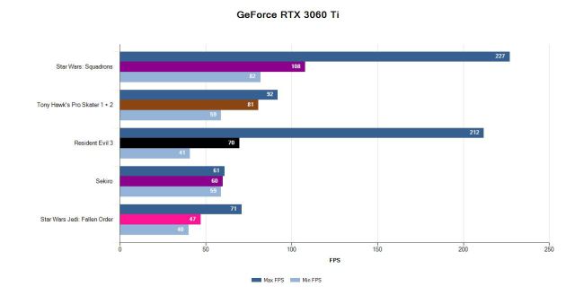GeForce RTX 3060 Ti, Review of the best entry price GPU