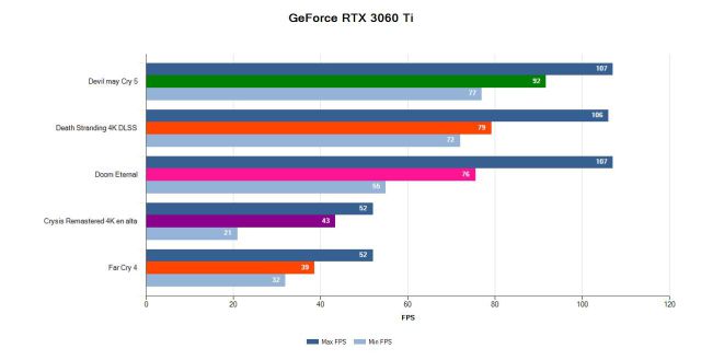 GeForce RTX 3060 Ti, Review of the best entry price GPU