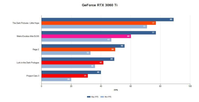 GeForce RTX 3060 Ti, Review of the best entry price GPU