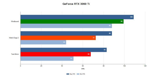 GeForce RTX 3060 Ti, Review of the best entry price GPU