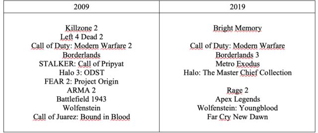 Shooters 2009/2019