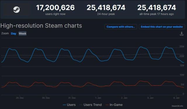 Steam record of simultaneous players