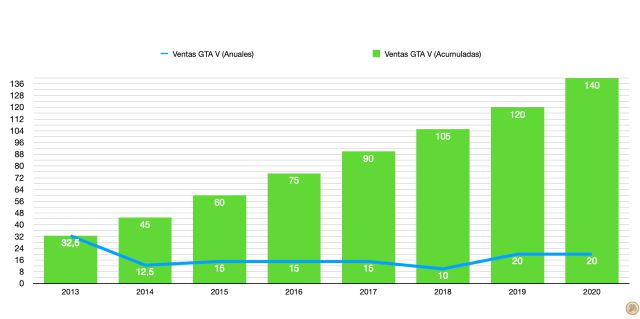 Annual and cumulative sales of GTA V from 2013 to 2013