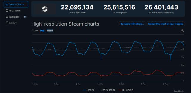 Steam once again surpasses its own record of simultaneous users with more than 26 million