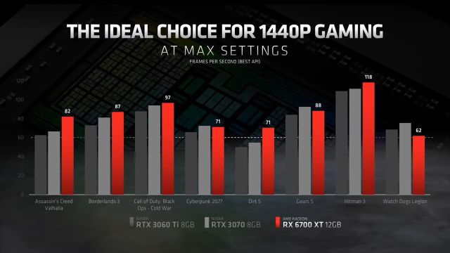 RX 6700 XT: AMD's new GPU focused on 1440p
